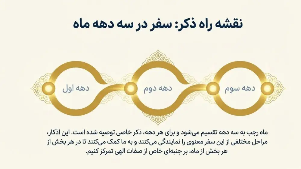 نقشه راه ذکر ایام هفته