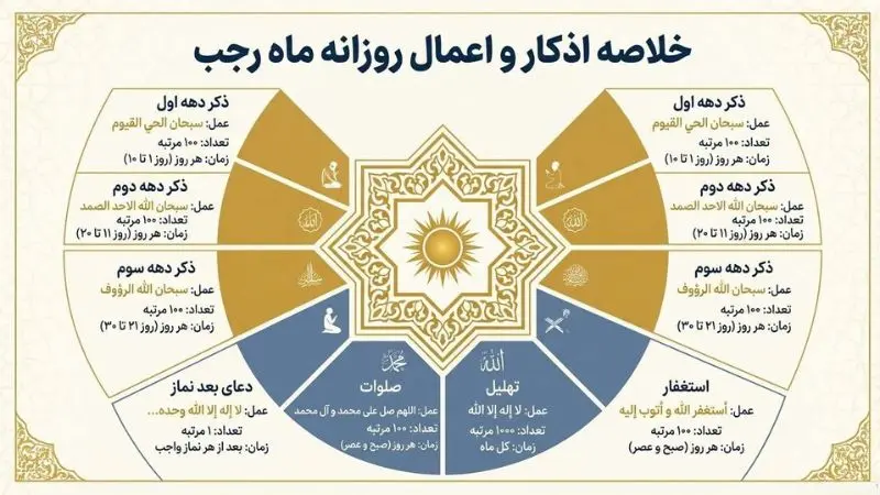 جدول خلاصه اذکار ماه رجب