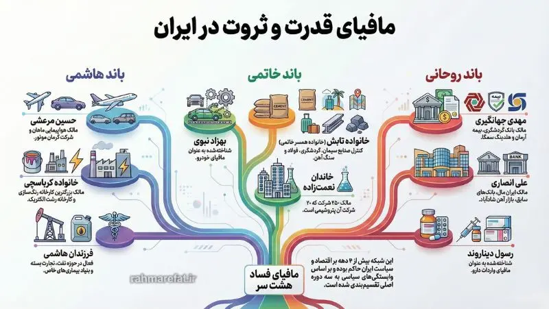 اینفوگرافیک افشای شبکه‌های مافیای ثروت و قدرت در ایران؛ پیوند باندهای هاشمی، خاتمی و روحانی با انحصارات اقتصادی»