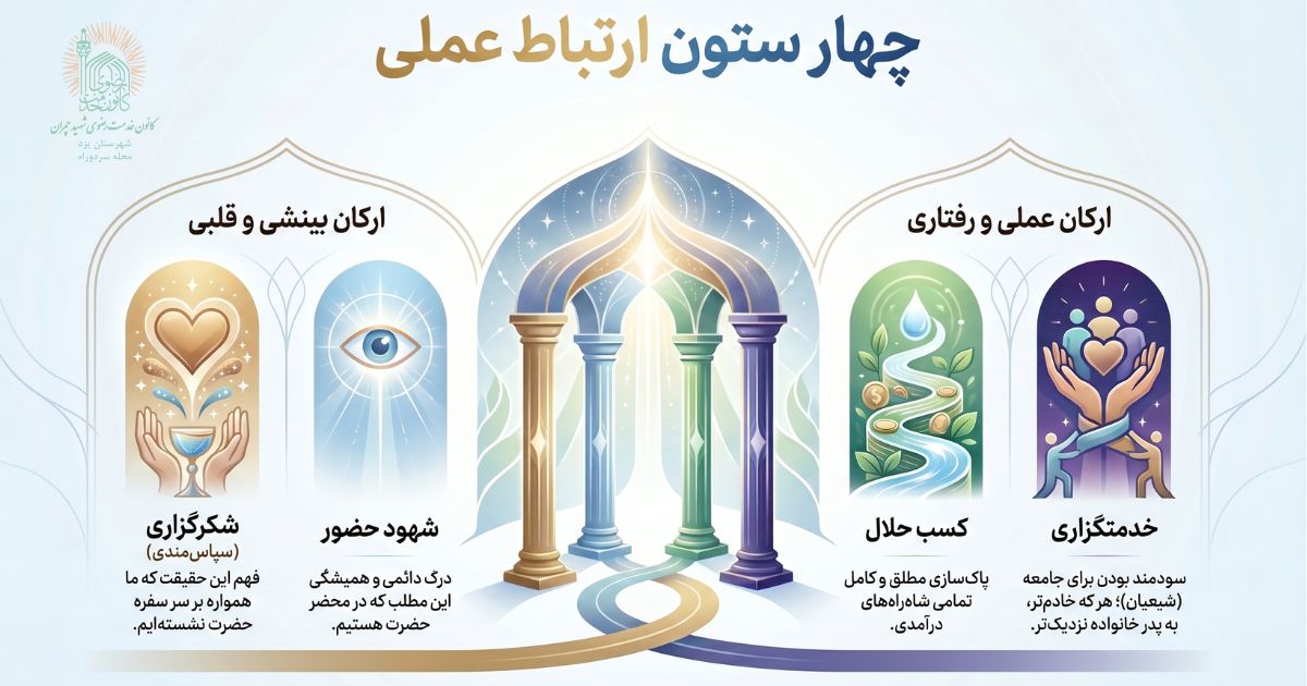 نقشه‌ی رشد معنوی و چهار ستون سلوک بر پایه‌ی رزق حلال